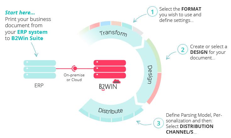 Start by Printing your business document from your ERP system to B2Win Suite 1. Select the FORMAT you wish to use and define settings… 2. Create or select a DESIGN for your document… 3.Define Parsing Model, Personalization and then: Select DISTRIBUTION CHANNEL/S...